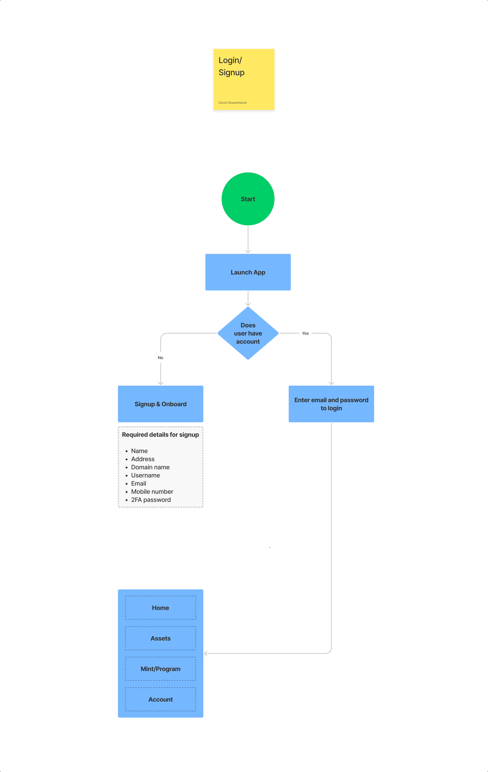 SmartSeal onboarding and account user flow diagram
