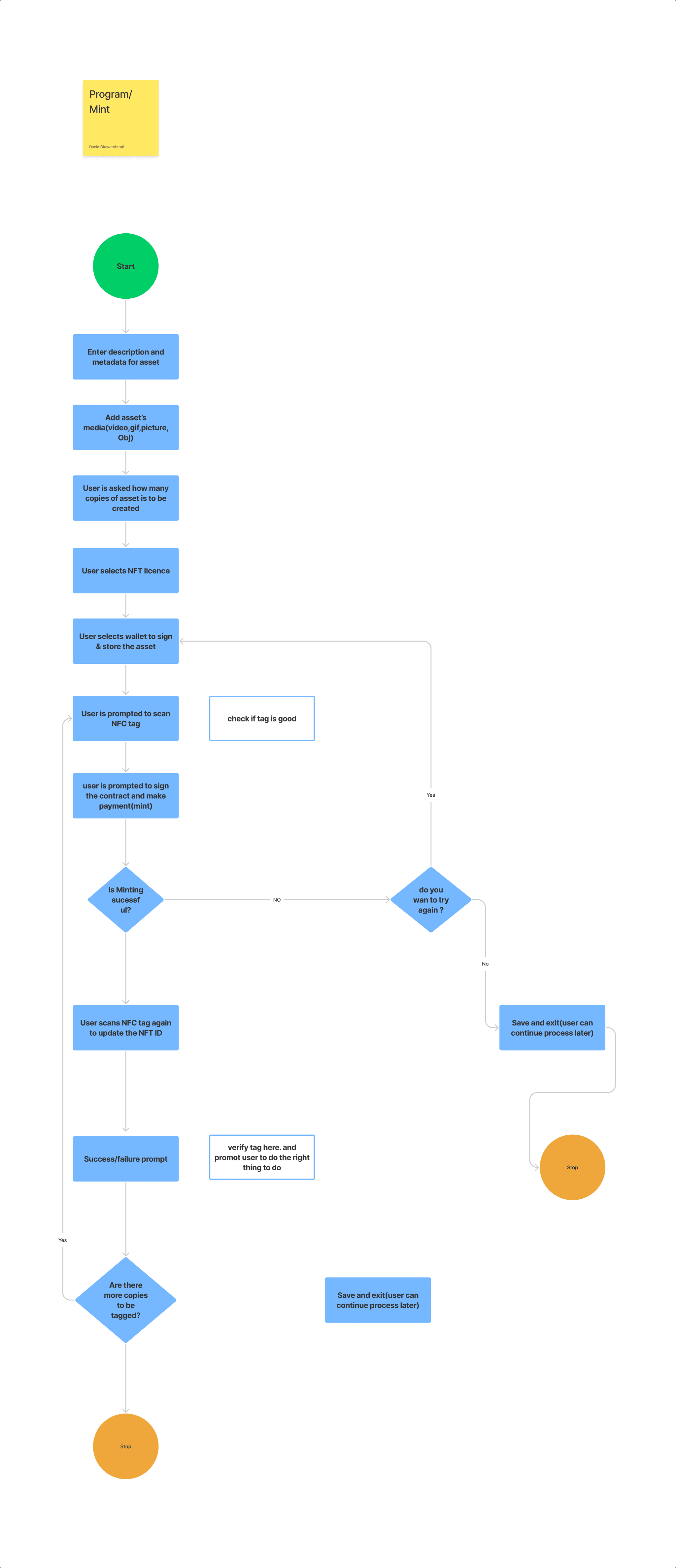 SmartSeal minting and NFC programming user flow diagram