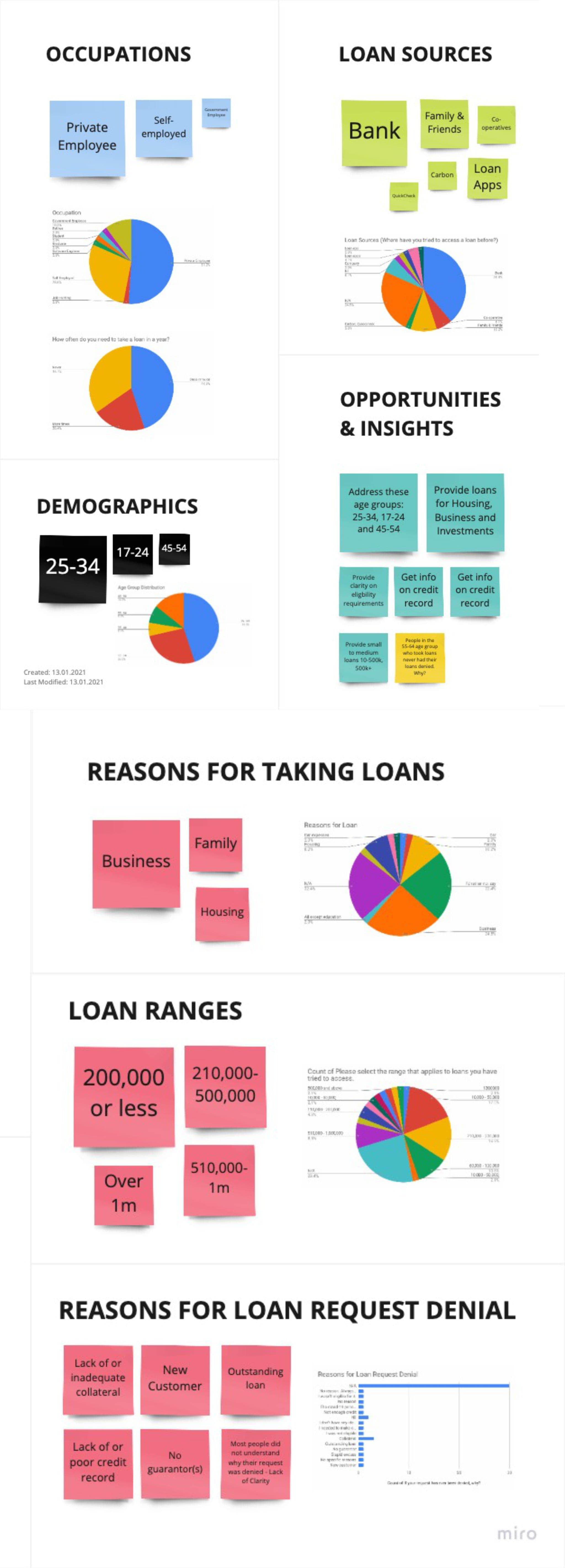 Research synthesis board covering occupations, loan sources, demographics, opportunities, loan purposes, ranges, and denial reasons